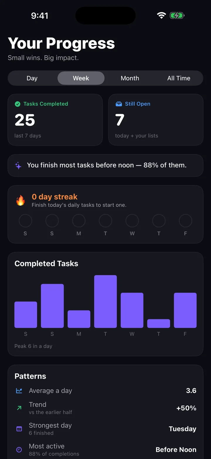 Drifta Your Progress screen showing tasks completed this week, a daily bar chart, and patterns such as strongest day.